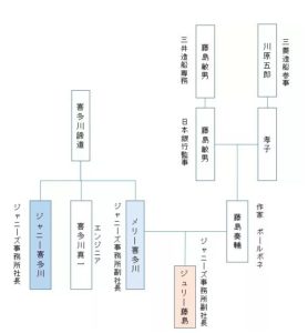 家 系図 喜多川 ジャニー